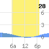 Playa Cortada tide chart for Saturday, June 28, 2025
