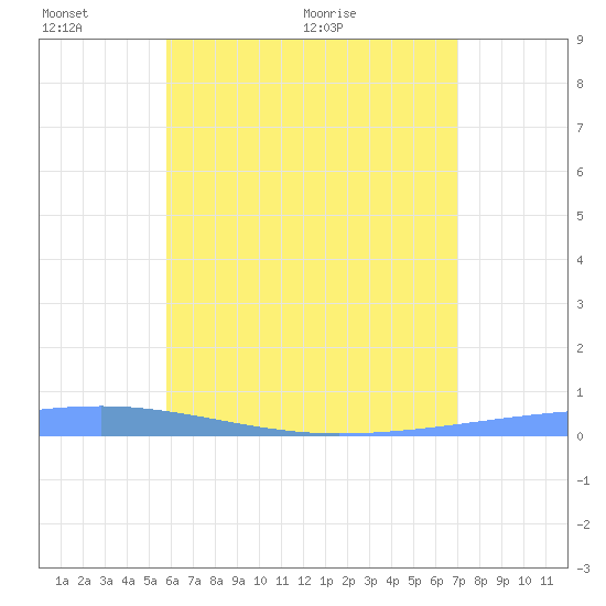 Playa Cortada tide chart for Monday, June 2, 2025