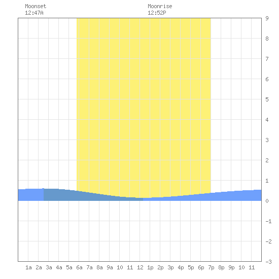 Playa Cortada tide chart for Tuesday, June 3, 2025
