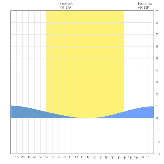 Playa Cortada tide chart for Sunday, July 13, 2025