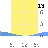 Playa Cortada tide chart for Sunday, July 13, 2025