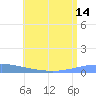 Playa Cortada tide chart for Monday, July 14, 2025