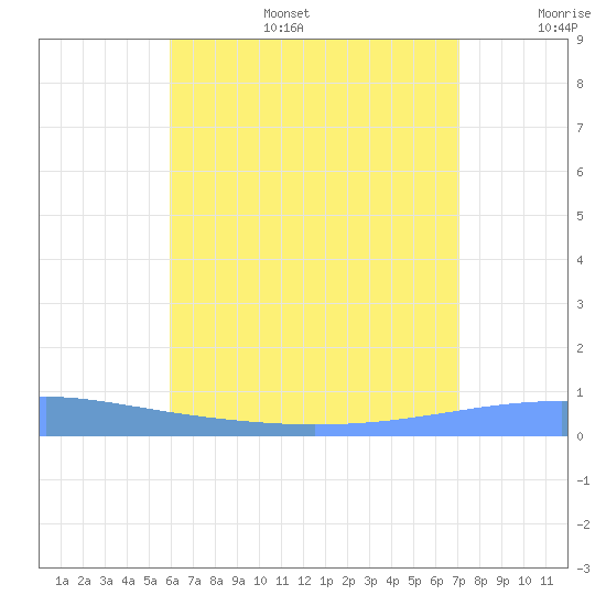 Playa Cortada tide chart for Tuesday, July 15, 2025