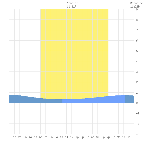Playa Cortada tide chart for Wednesday, July 16, 2025