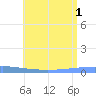 Playa Cortada tide chart for Tuesday, July 1, 2025