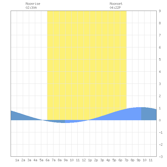 Playa Cortada tide chart for Monday, July 21, 2025
