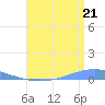 Playa Cortada tide chart for Monday, July 21, 2025