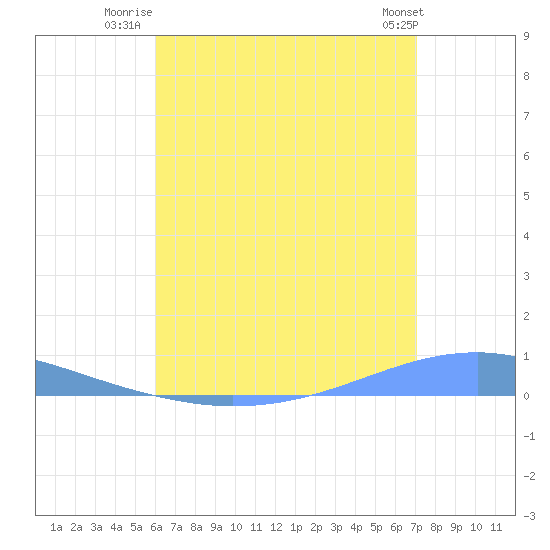 Playa Cortada tide chart for Tuesday, July 22, 2025