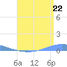 Playa Cortada tide chart for Tuesday, July 22, 2025
