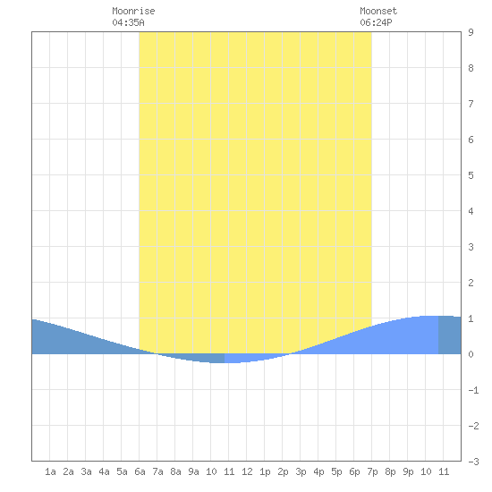 Playa Cortada tide chart for Wednesday, July 23, 2025