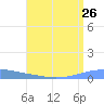 Playa Cortada tide chart for Saturday, July 26, 2025
