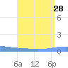 Playa Cortada tide chart for Monday, July 28, 2025