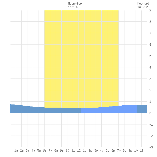 Playa Cortada tide chart for Tuesday, July 29, 2025