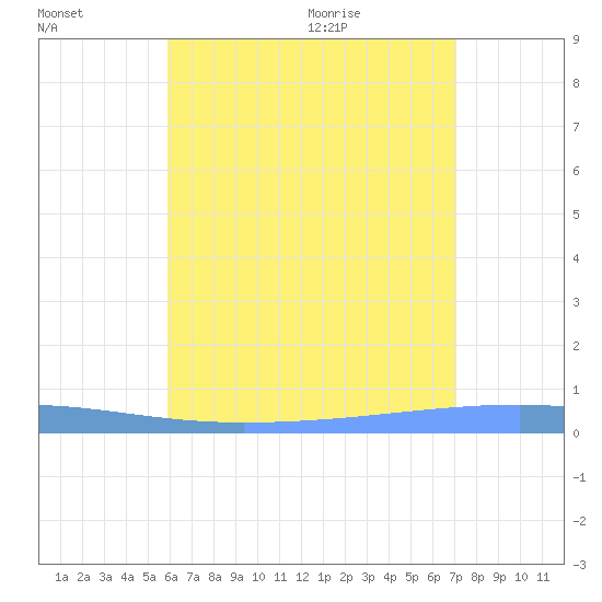 Playa Cortada tide chart for Wednesday, July 2, 2025