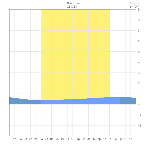 Playa Cortada tide chart for Wednesday, July 30, 2025