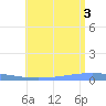 Playa Cortada tide chart for Thursday, July 3, 2025