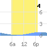 Playa Cortada tide chart for Friday, July 4, 2025
