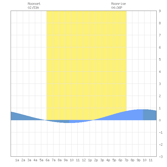 Playa Cortada tide chart for Monday, July 7, 2025