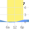 Playa Cortada tide chart for Monday, July 7, 2025