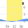 Playa Cortada tide chart for Tuesday, July 8, 2025