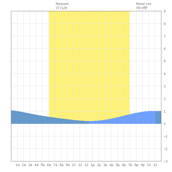 Playa Cortada tide chart for Sunday, August 10, 2025