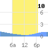 Playa Cortada tide chart for Sunday, August 10, 2025