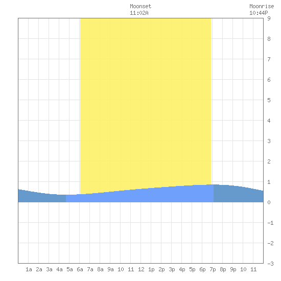 Playa Cortada tide chart for Thursday, August 14, 2025