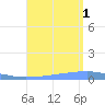 Playa Cortada tide chart for Friday, August 1, 2025