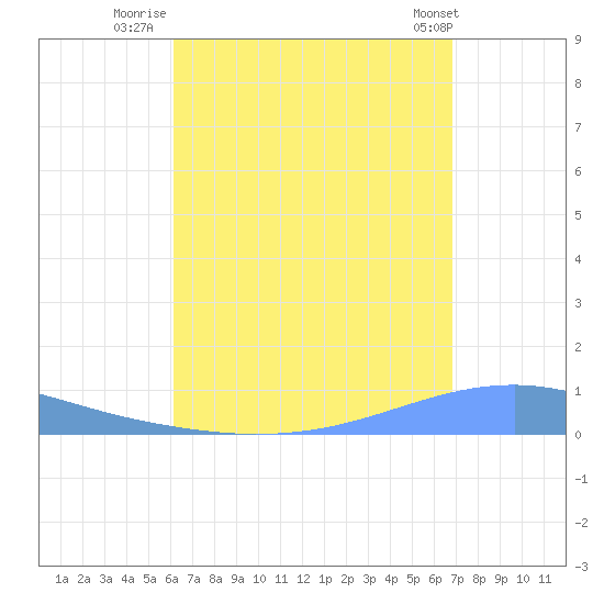 Playa Cortada tide chart for Wednesday, August 20, 2025