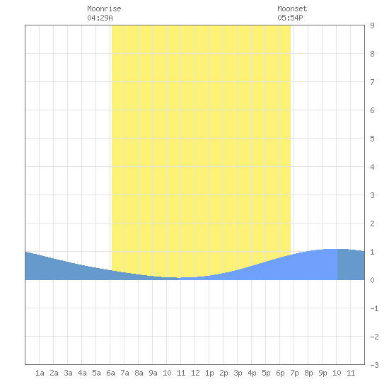 Playa Cortada tide chart for Thursday, August 21, 2025