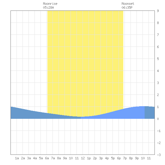 Playa Cortada tide chart for Friday, August 22, 2025
