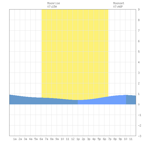Playa Cortada tide chart for Sunday, August 24, 2025