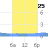 Playa Cortada tide chart for Monday, August 25, 2025