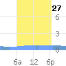 Playa Cortada tide chart for Wednesday, August 27, 2025