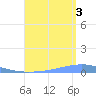 Playa Cortada tide chart for Sunday, August 3, 2025