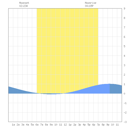 Playa Cortada tide chart for Tuesday, August 5, 2025