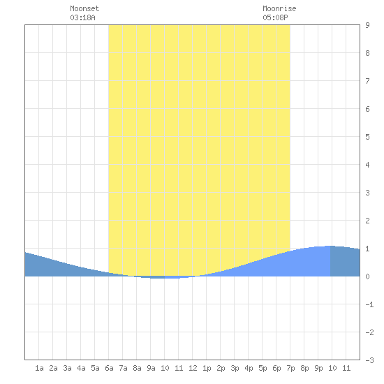Playa Cortada tide chart for Wednesday, August 6, 2025