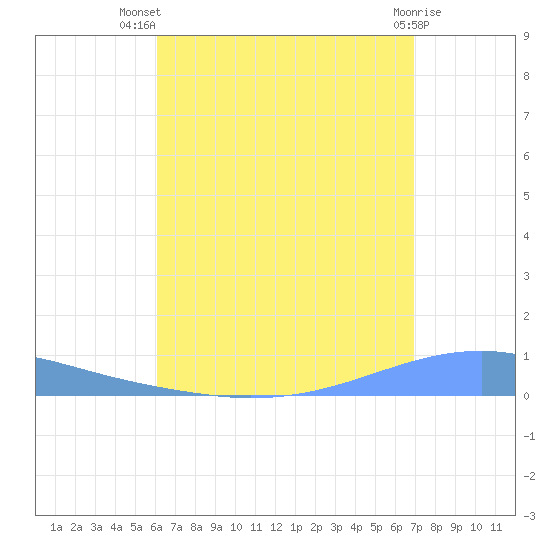 Playa Cortada tide chart for Thursday, August 7, 2025