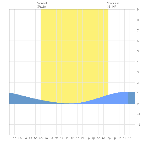 Playa Cortada tide chart for Friday, August 8, 2025