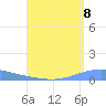 Playa Cortada tide chart for Friday, August 8, 2025