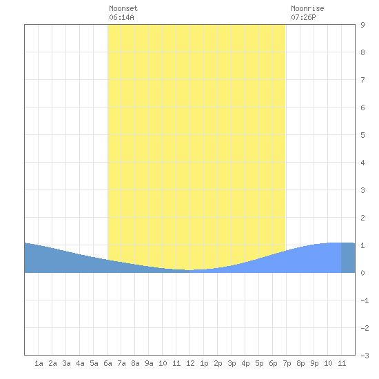 Playa Cortada tide chart for Saturday, August 9, 2025