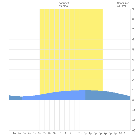 Playa Cortada tide chart for Thursday, September 11, 2025