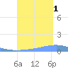 Playa Cortada tide chart for Monday, September 1, 2025