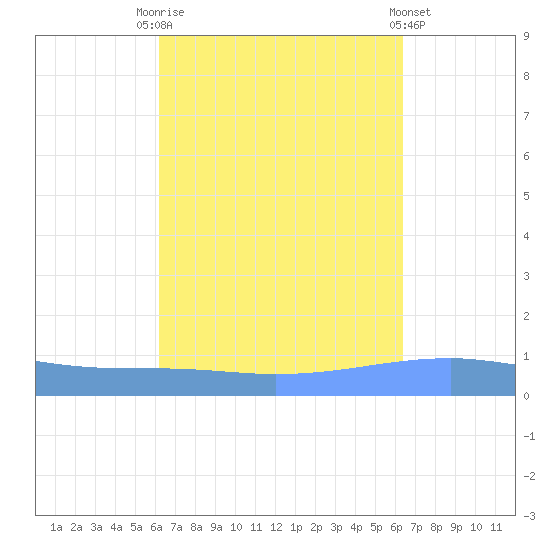 Playa Cortada tide chart for Saturday, September 20, 2025