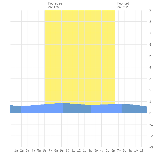 Playa Cortada tide chart for Monday, September 22, 2025