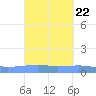 Playa Cortada tide chart for Monday, September 22, 2025