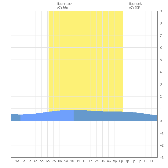 Playa Cortada tide chart for Tuesday, September 23, 2025