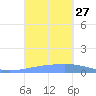 Playa Cortada tide chart for Saturday, September 27, 2025