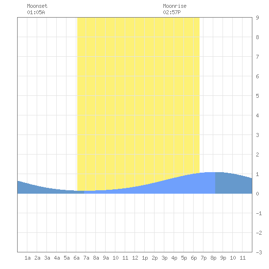 Playa Cortada tide chart for Tuesday, September 2, 2025