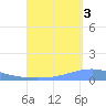 Playa Cortada tide chart for Wednesday, September 3, 2025